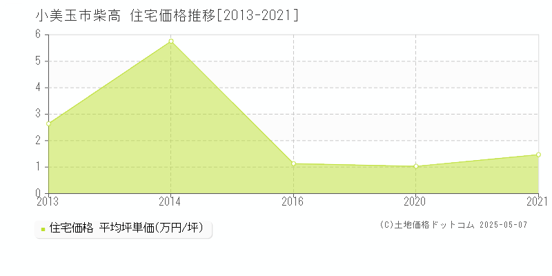 柴高(小美玉市)の住宅価格推移グラフ(坪単価)[2013-2021年]