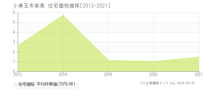 小美玉市柴高の住宅価格推移グラフ 