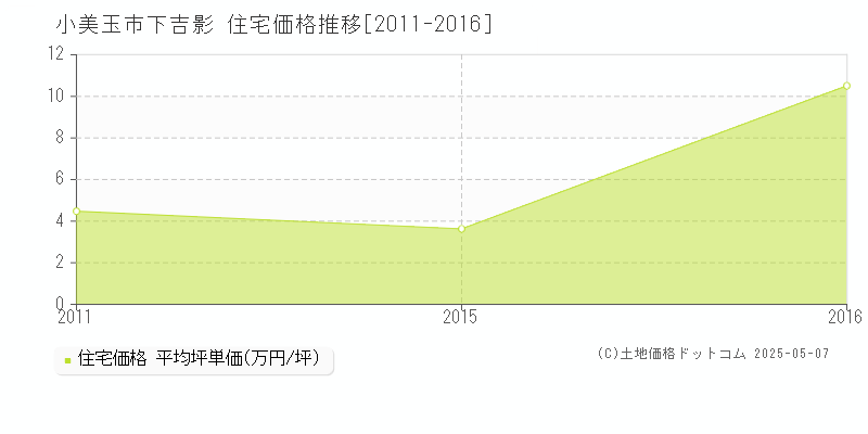 下吉影(小美玉市)の住宅価格推移グラフ(坪単価)[2011-2016年]