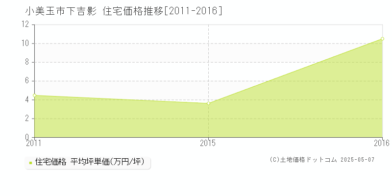 小美玉市下吉影の住宅価格推移グラフ 