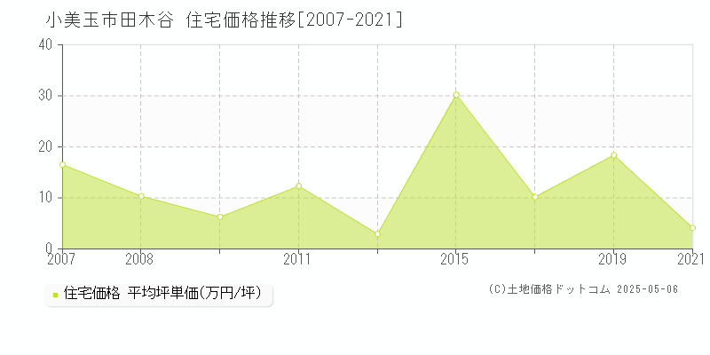 田木谷(小美玉市)の住宅価格推移グラフ(坪単価)[2007-2021年]