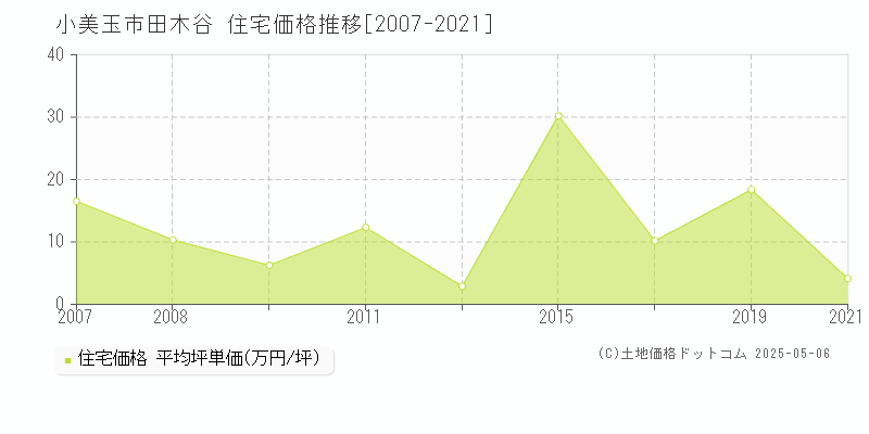 小美玉市田木谷の住宅価格推移グラフ 