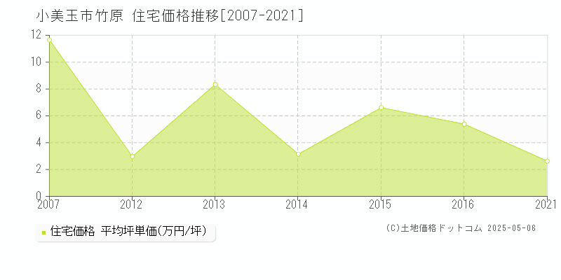 竹原(小美玉市)の住宅価格推移グラフ(坪単価)[2007-2021年]