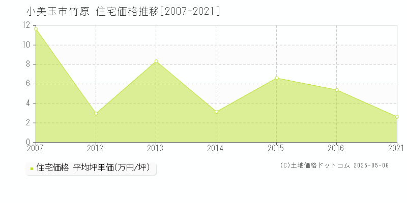 小美玉市竹原の住宅取引事例推移グラフ 