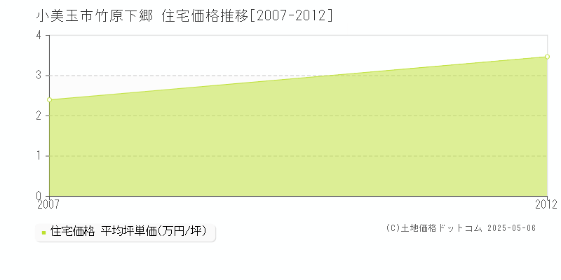 竹原下郷(小美玉市)の住宅価格推移グラフ(坪単価)[2007-2012年]