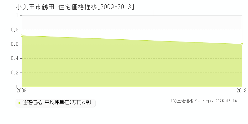 鶴田(小美玉市)の住宅価格推移グラフ(坪単価)[2009-2013年]