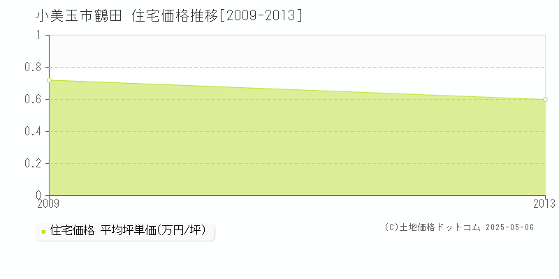 小美玉市鶴田の住宅価格推移グラフ 