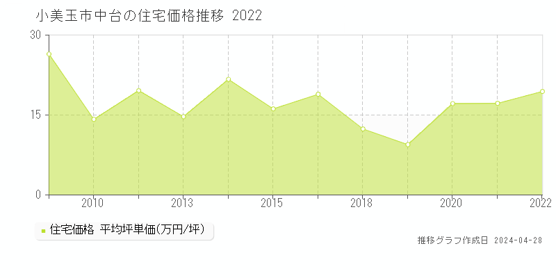 小美玉市中台の住宅価格推移グラフ 