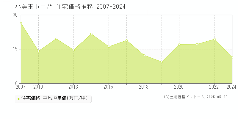 中台(小美玉市)の住宅価格推移グラフ(坪単価)[2007-2024年]
