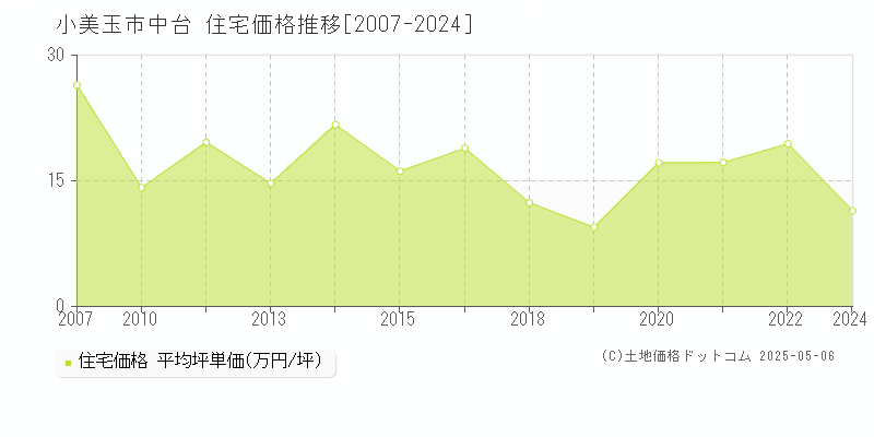 小美玉市中台の住宅取引事例推移グラフ 