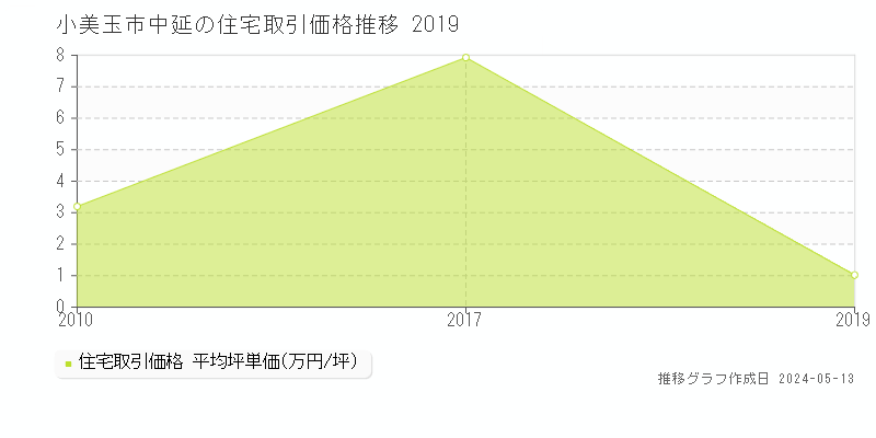 小美玉市中延の住宅価格推移グラフ 