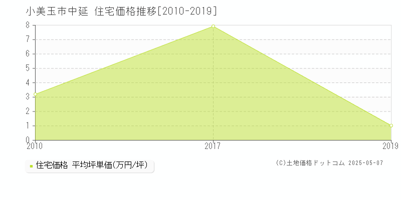 小美玉市中延の住宅取引価格推移グラフ 