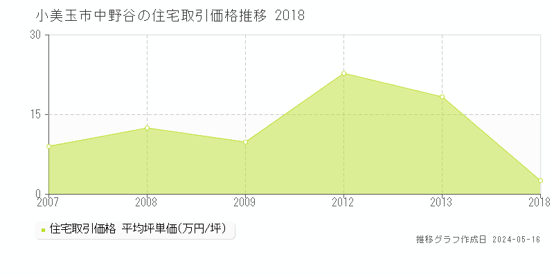 小美玉市中野谷の住宅価格推移グラフ 