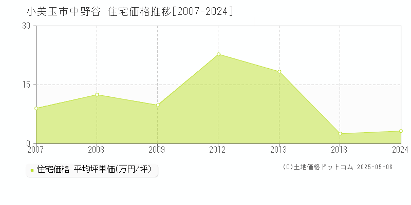 中野谷(小美玉市)の住宅価格推移グラフ(坪単価)[2007-2024年]