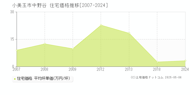 小美玉市中野谷の住宅価格推移グラフ 