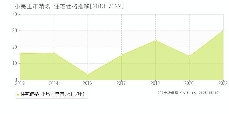 納場(小美玉市)の住宅価格推移グラフ(坪単価)[2013-2022年]