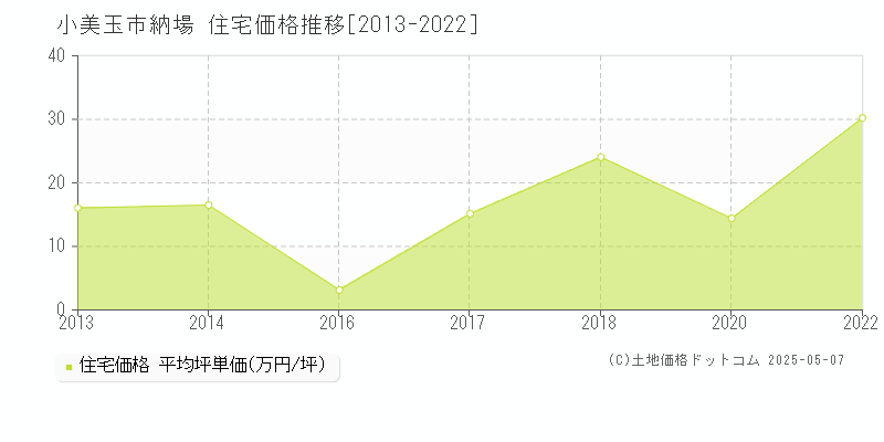 小美玉市納場の住宅価格推移グラフ 