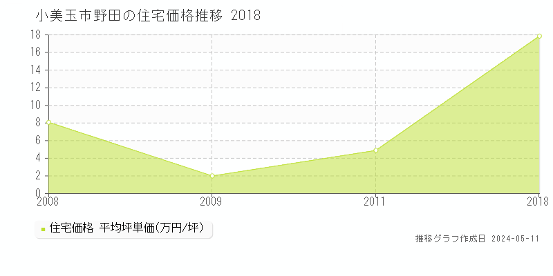 小美玉市野田の住宅価格推移グラフ 