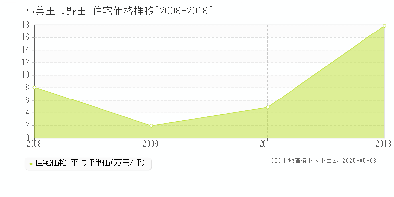 野田(小美玉市)の住宅価格推移グラフ(坪単価)[2008-2018年]
