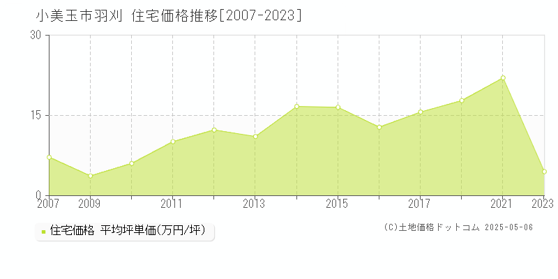 小美玉市羽刈の住宅価格推移グラフ 