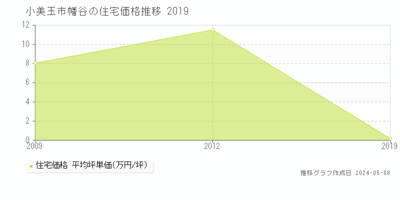 小美玉市幡谷の住宅価格推移グラフ 