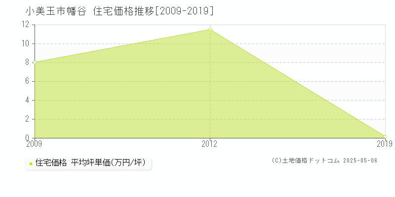 幡谷(小美玉市)の住宅価格推移グラフ(坪単価)[2009-2019年]