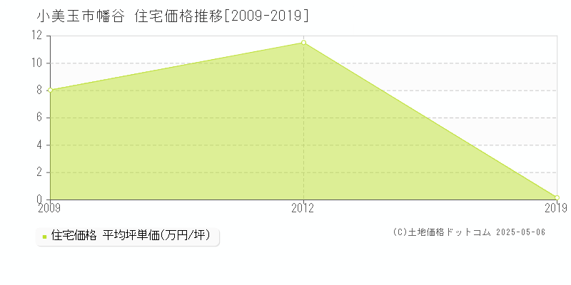 小美玉市幡谷の住宅価格推移グラフ 