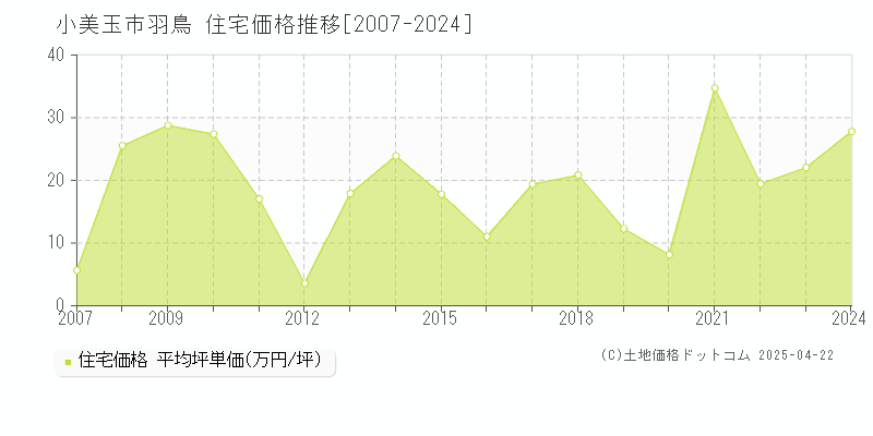 小美玉市羽鳥の住宅価格推移グラフ 