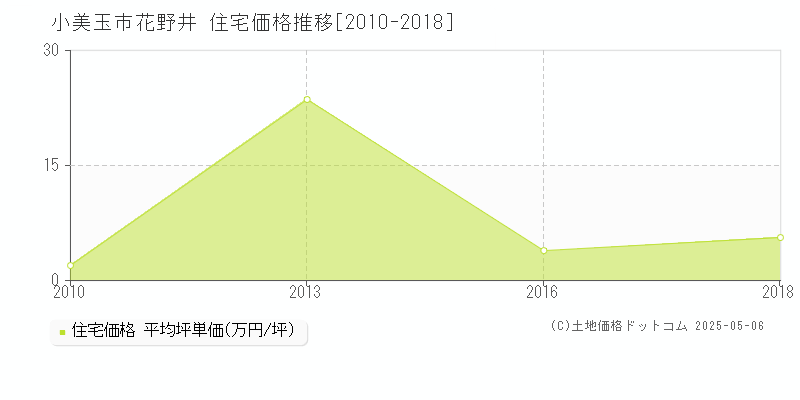 花野井(小美玉市)の住宅価格推移グラフ(坪単価)[2010-2018年]