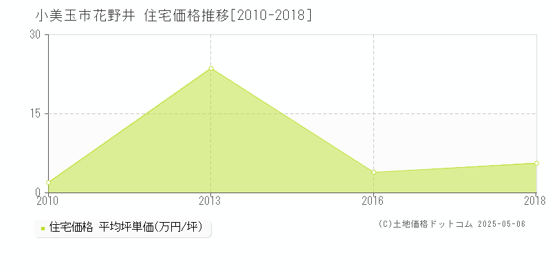 小美玉市花野井の住宅価格推移グラフ 