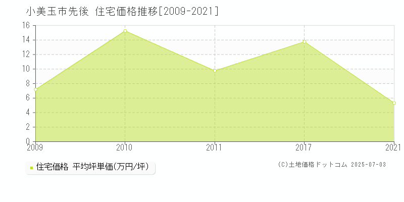 先後(小美玉市)の住宅価格推移グラフ(坪単価)[2009-2021年]