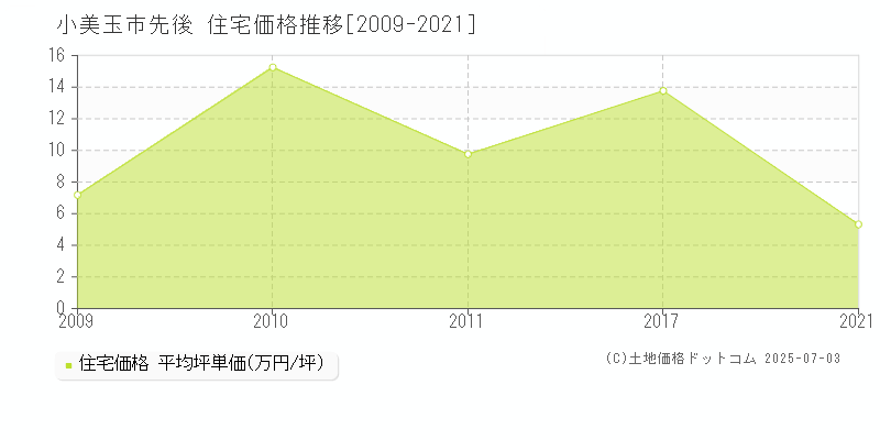 小美玉市先後の住宅価格推移グラフ 