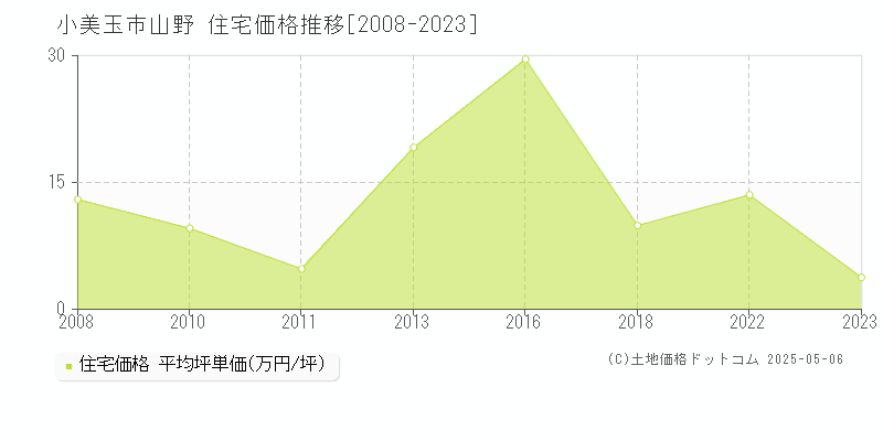 山野(小美玉市)の住宅価格推移グラフ(坪単価)[2008-2023年]