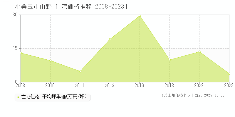 小美玉市山野の住宅価格推移グラフ 