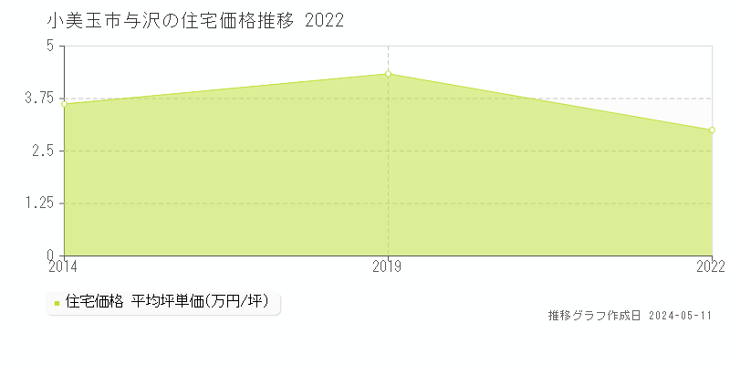 小美玉市与沢の住宅取引事例推移グラフ 