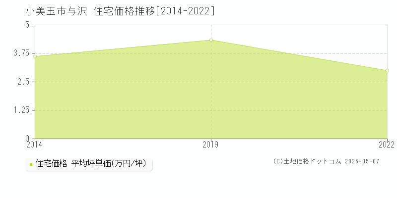 与沢(小美玉市)の住宅価格推移グラフ(坪単価)[2014-2022年]
