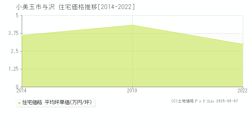 小美玉市与沢の住宅取引事例推移グラフ 