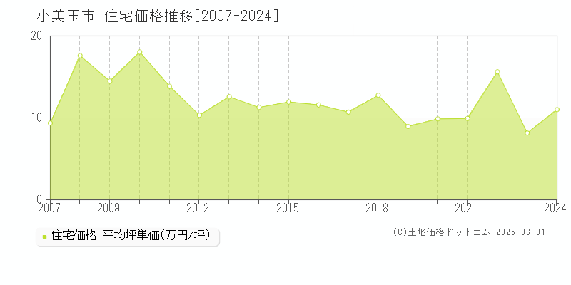 小美玉市(茨城県)の住宅価格推移グラフ(坪単価)[2007-2024年]