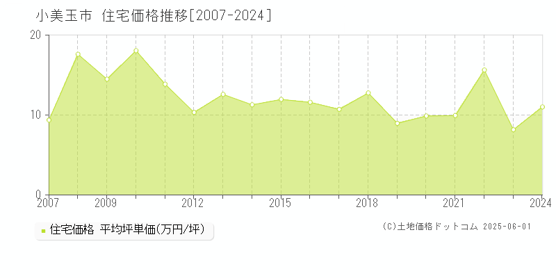 小美玉市の住宅取引事例推移グラフ 