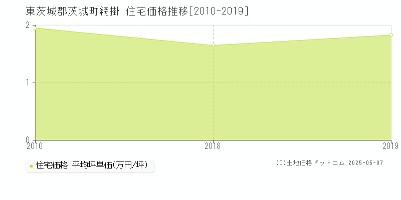 網掛(東茨城郡茨城町)の住宅価格推移グラフ(坪単価)[2010-2019年]