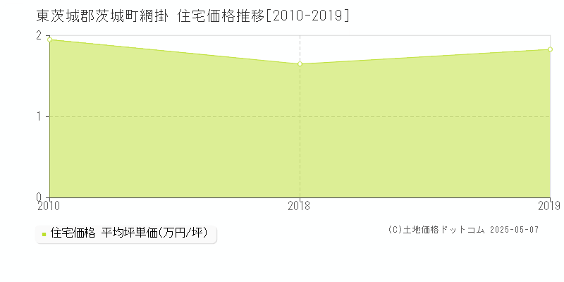 東茨城郡茨城町網掛の住宅価格推移グラフ 