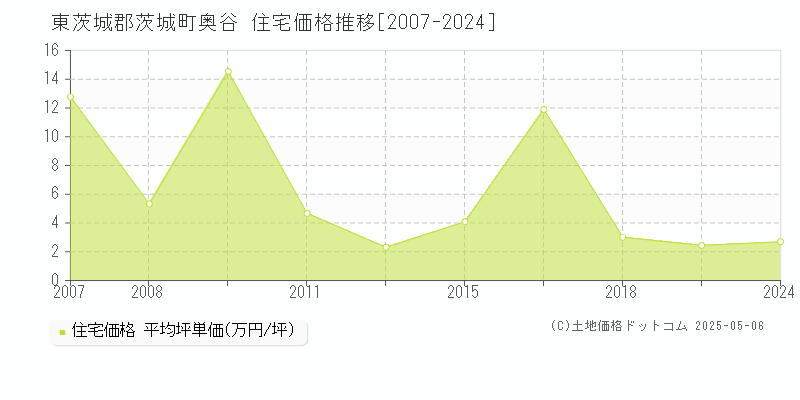 奥谷(東茨城郡茨城町)の住宅価格推移グラフ(坪単価)[2007-2024年]
