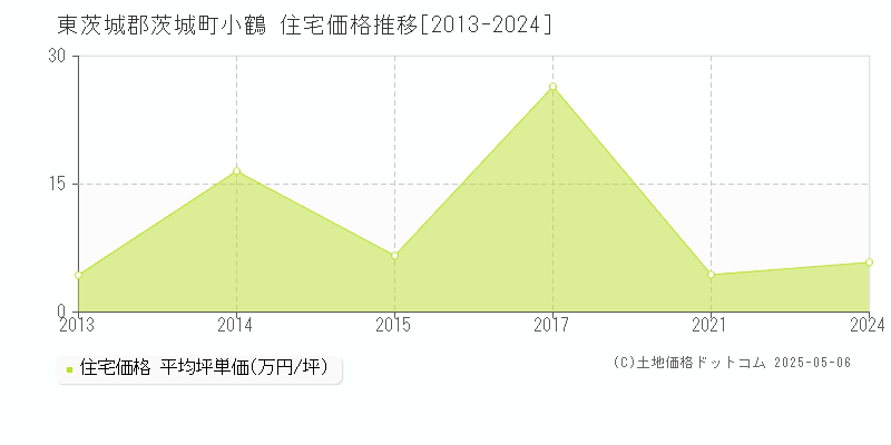 小鶴(東茨城郡茨城町)の住宅価格推移グラフ(坪単価)[2013-2024年]