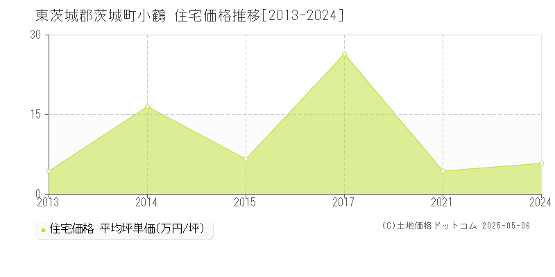 東茨城郡茨城町小鶴の住宅価格推移グラフ 