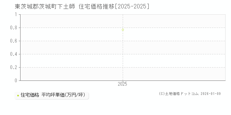 下土師(東茨城郡茨城町)の住宅価格推移グラフ(坪単価)[2025-2025年]