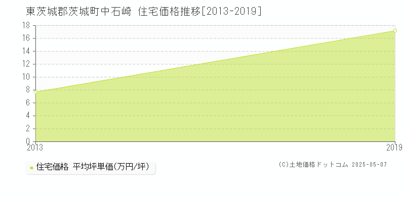 中石崎(東茨城郡茨城町)の住宅価格推移グラフ(坪単価)[2013-2019年]