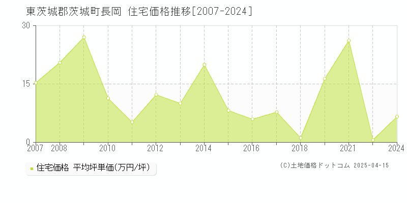 東茨城郡茨城町長岡の住宅価格推移グラフ 