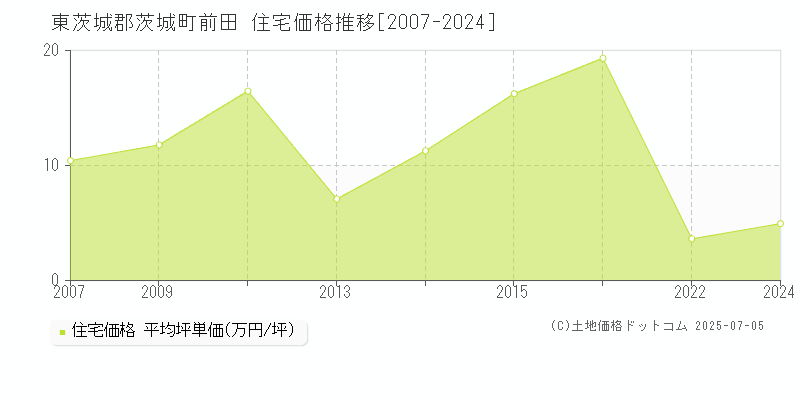 前田(東茨城郡茨城町)の住宅価格推移グラフ(坪単価)[2007-2024年]
