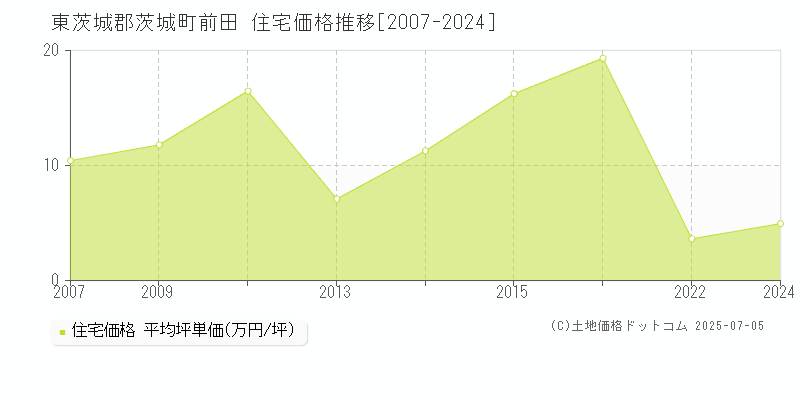 東茨城郡茨城町前田の住宅価格推移グラフ 