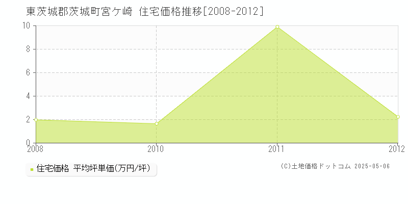 宮ケ崎(東茨城郡茨城町)の住宅価格推移グラフ(坪単価)[2008-2012年]